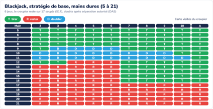 Stratégie de base blackjack mains dures