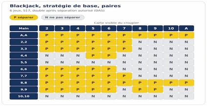 stratégie de base blackjack paire