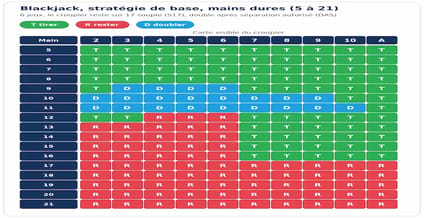 Stratégie de base blackjack mains dures