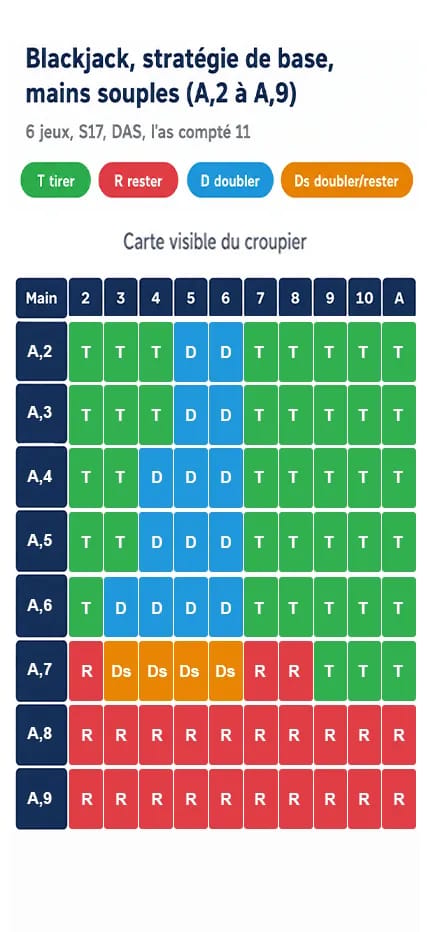Explication de la stratégie de base blackjack mains souples