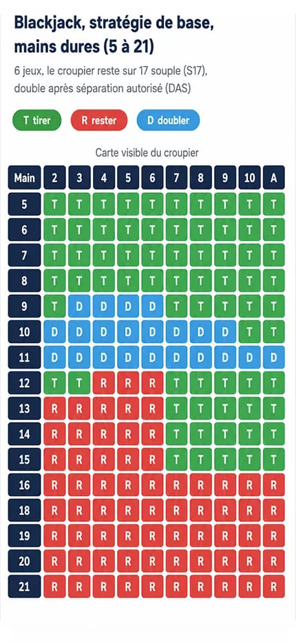 Explication de la stratégie de base blackjack mains dures